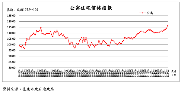 台北市地政局發布6月動態月報，揭露3月房價數據，公寓住宅價格指數創新高。圖／台北市地政局提供