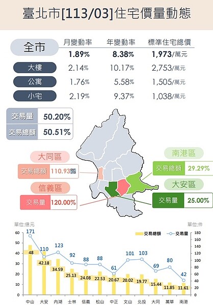 113年3月實價登錄量價動態。圖／台北市地政局提供