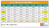 房貸族肩頭重！平均背債1355萬創新高　這縣市晚5年多扛280萬