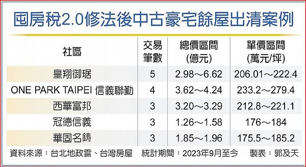 囤房稅2.0修法後中古豪宅餘屋出清案例。圖/中時報系製表