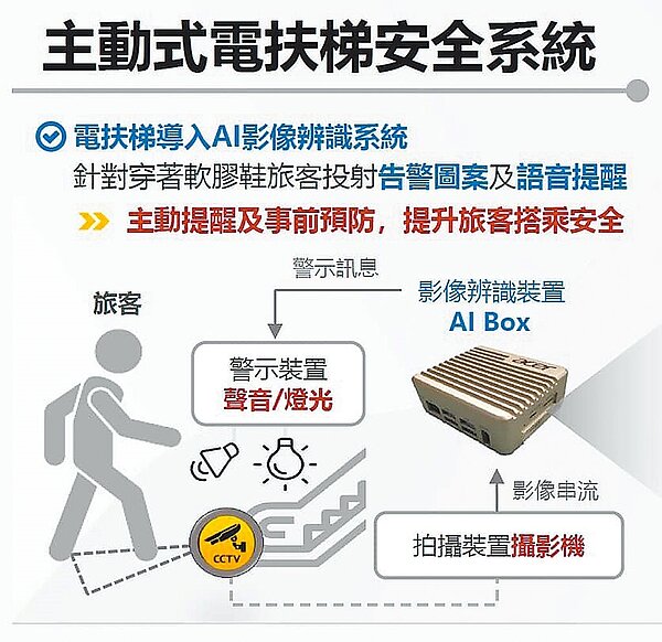 台北捷運公司為防止電扶梯「吃鞋」事件發生,在部分車站新增主動式電扶梯安全告警系統。(台北市議員詹為元研究室提供/丁上程台北傳真)
