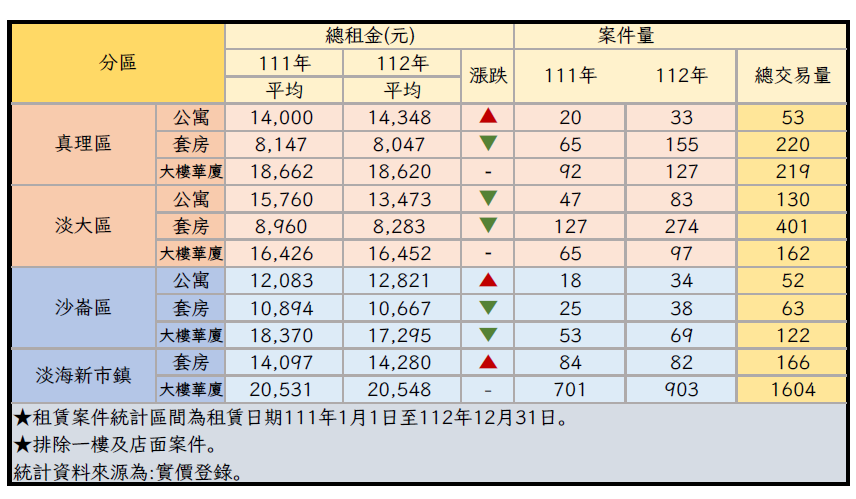 全淡水最貴!淡海新市鎮每月租金破2萬 「2區域」8千租得到套房 淡水4大分區租賃資訊。圖/淡水地政事務所提供
