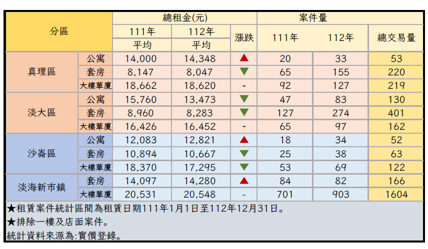 淡水4大分區租賃資訊。圖／淡水地政事務所提供