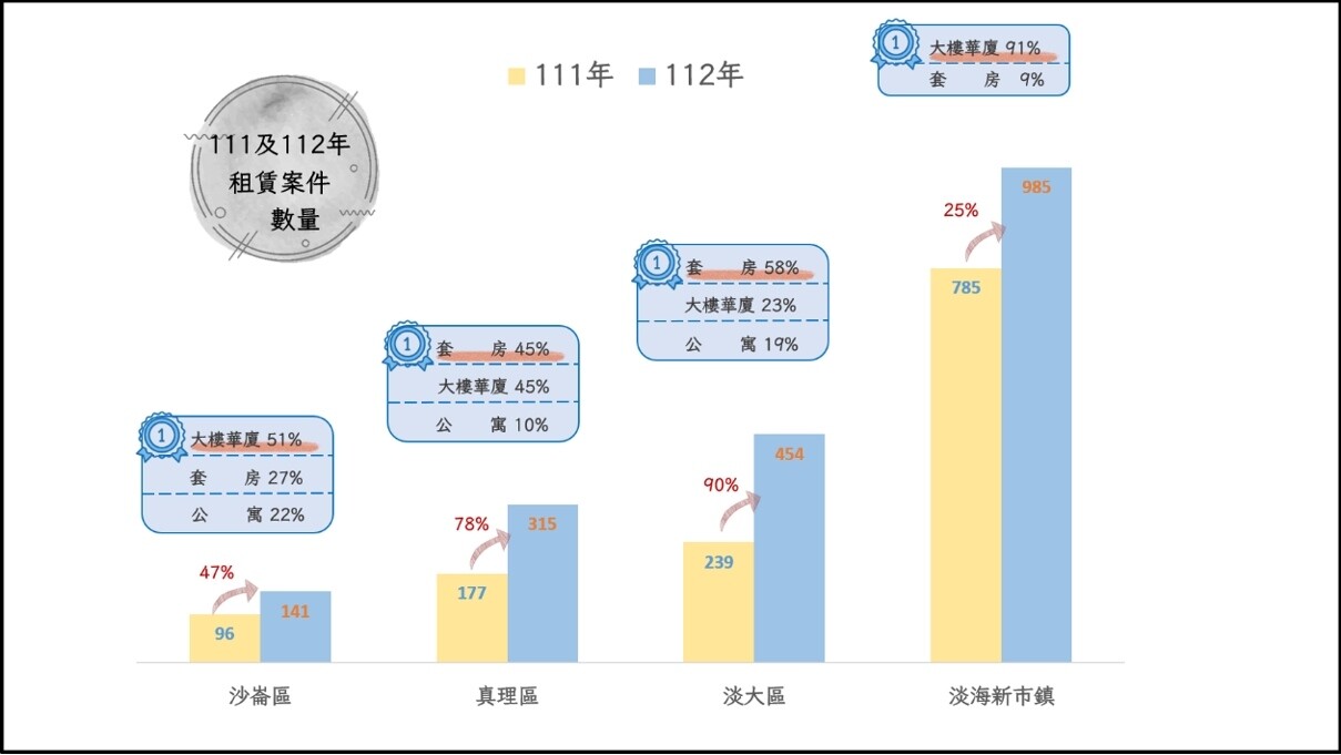 全淡水最貴!淡海新市鎮每月租金破2萬 「2區域」8千租得到套房 111年至112年4區域租賃案件數量。圖/淡水地政事務所提供