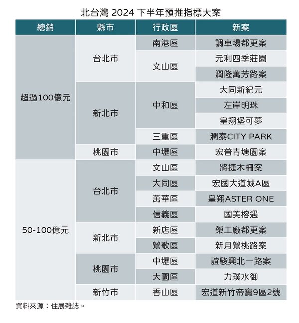 2024年下半年北台灣指標推案一覽。圖／住展雜誌提供