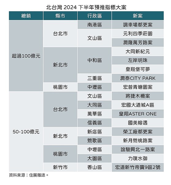 2024年下半年北台灣指標推案一覽。圖／住展雜誌提供