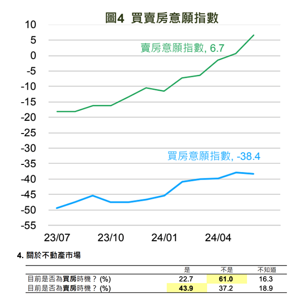 漲太兇!不是買房時機飆上61% 賣方緊張了?專家剖析 6月買賣房意願調查。組合圖/國泰金控提供