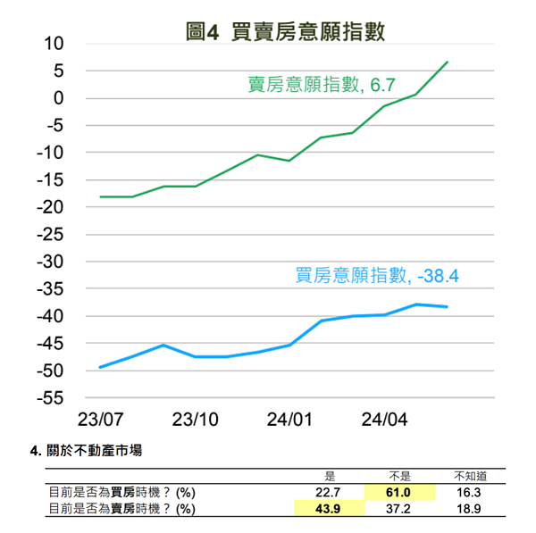 6月買賣房意願調查。組合圖／國泰金控提供