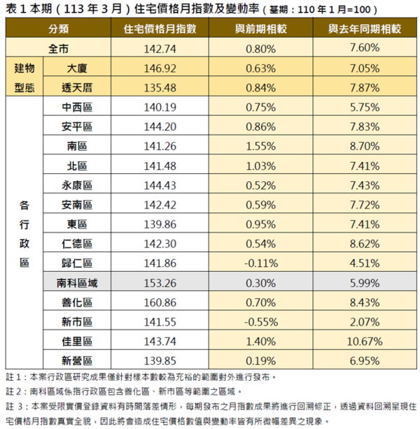 台南市113年3月住宅價格月指數及變動率。圖／地政局提供

