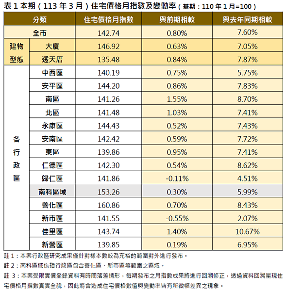 台南市113年3月住宅價格月指數及變動率。圖／地政局提供
