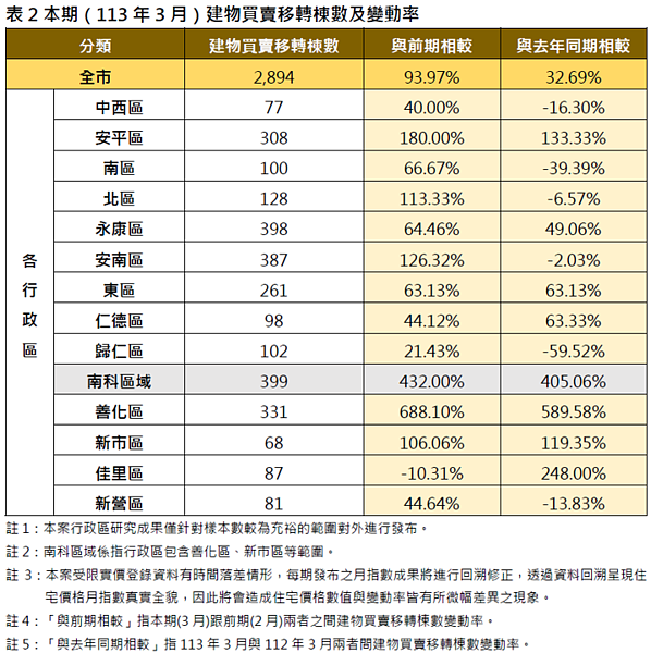 台南市113年3月建物買賣移轉棟數及變動率。圖／地政局提供
