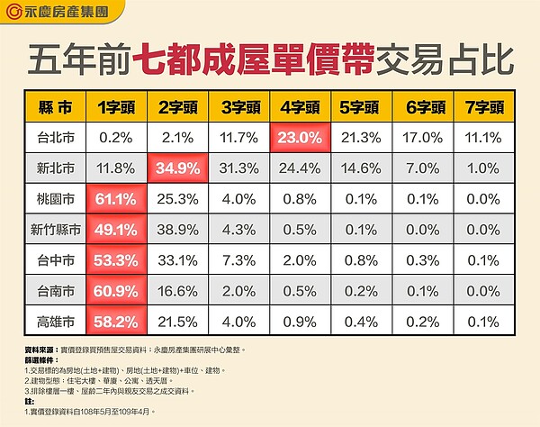 6都+新竹成屋行情揭露 新北「這兩區」買氣火熱:難度越來越高 表二、五年前七都成屋單價帶交易占比。圖表/永慶房產集團提供