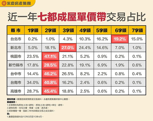 6都+新竹成屋行情揭露 新北「這兩區」買氣火熱:難度越來越高 表一、近一年七都成屋單價帶交易占比。圖表/永慶房產集團提供