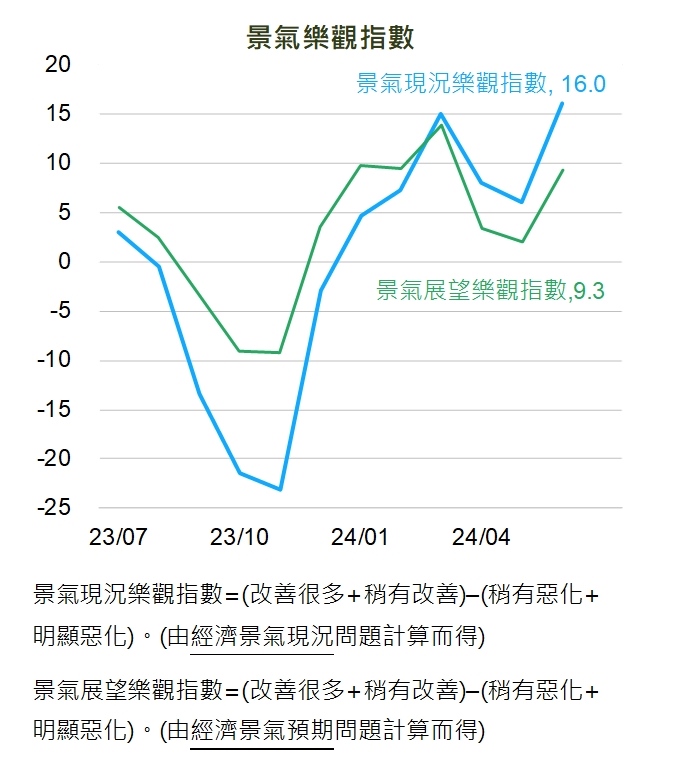 ▼國泰金控6月國民經濟信心調查中，景氣樂觀指數成長。（圖／國泰金控提供）