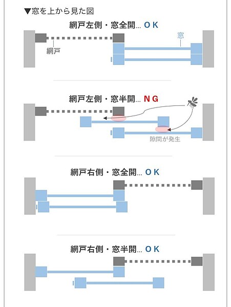 一位日本網友分享，防止蚊蟲入侵室內的正確開窗方法。圖擷自X平台@NamiInvest