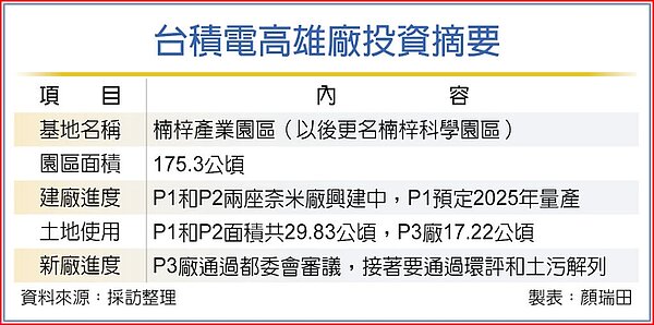 台積電高雄廠投資摘要。中時電子報