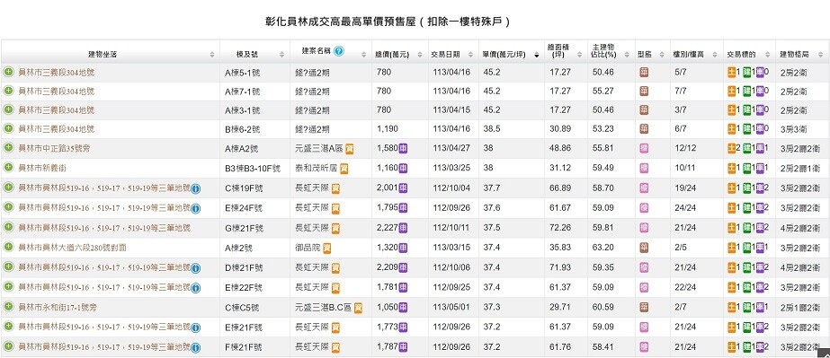 ▼員林市也出現４字頭的預售屋成交價。（圖／何世昌的房產知識Buffet+提供）