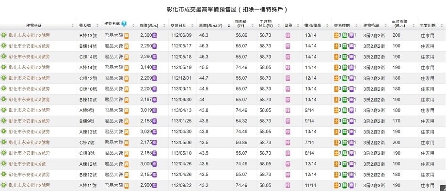 ▼彰化市預售屋成交單價高達4字頭。（圖／何世昌的房產知識Buffet+提供）
