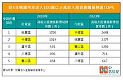 有錢人口味變了？高薪房貸族湧進青埔　房仲：沒實力難卡位