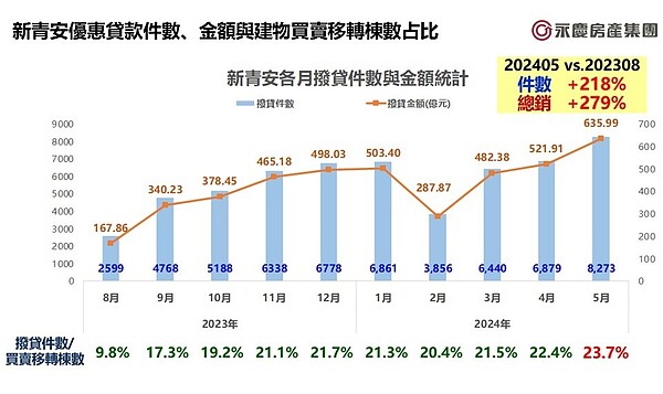 新青安強勢帶動 房仲業者曝買氣變化:有望挑戰11年新高 新青安優惠貸款件數、金額與建物買賣移轉棟數占比。圖/永慶房屋提供