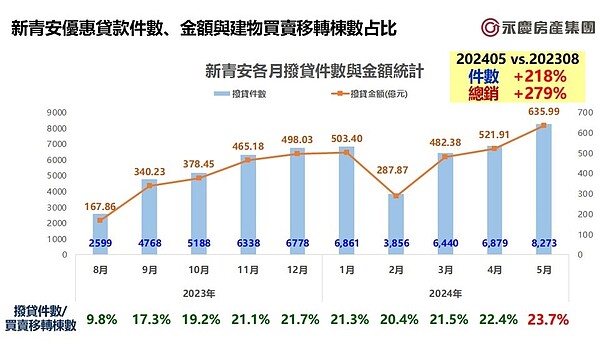 新青安優惠貸款件數、金額與建物買賣移轉棟數占比。圖／永慶房屋提供