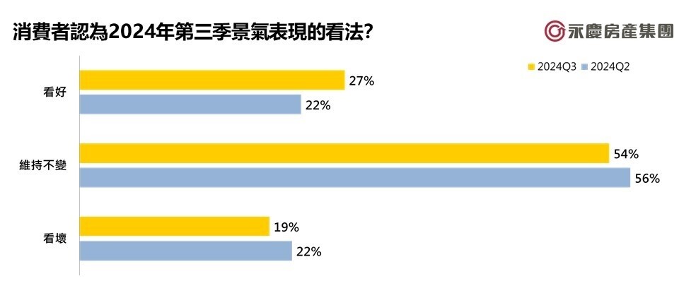 放棄等房價跌?房仲揭新數據:6成消費者看漲 403震後過半數都想買「這樓層」 消費者認為2024年第三季景氣表現的看法。圖/永慶房產集團提供