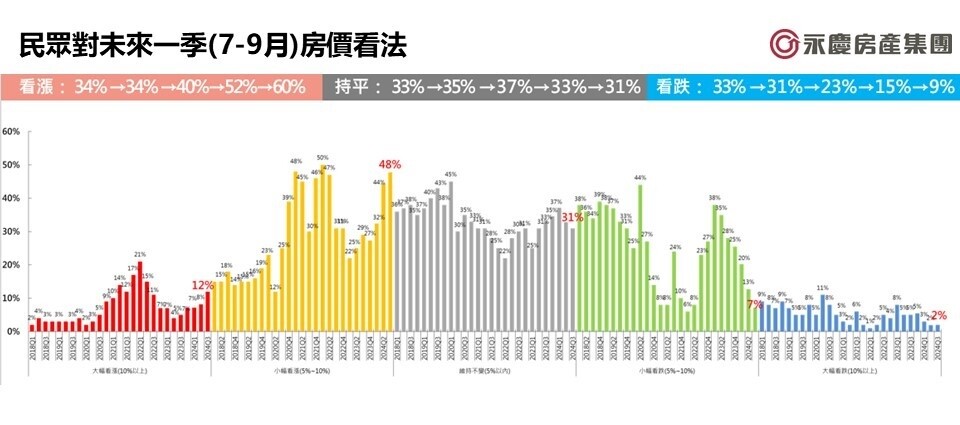 放棄等房價跌?房仲揭新數據:6成消費者看漲 403震後過半數都想買「這樓層」 民眾對未來一季(7~9月)房價看法。圖/永慶房產集團提供