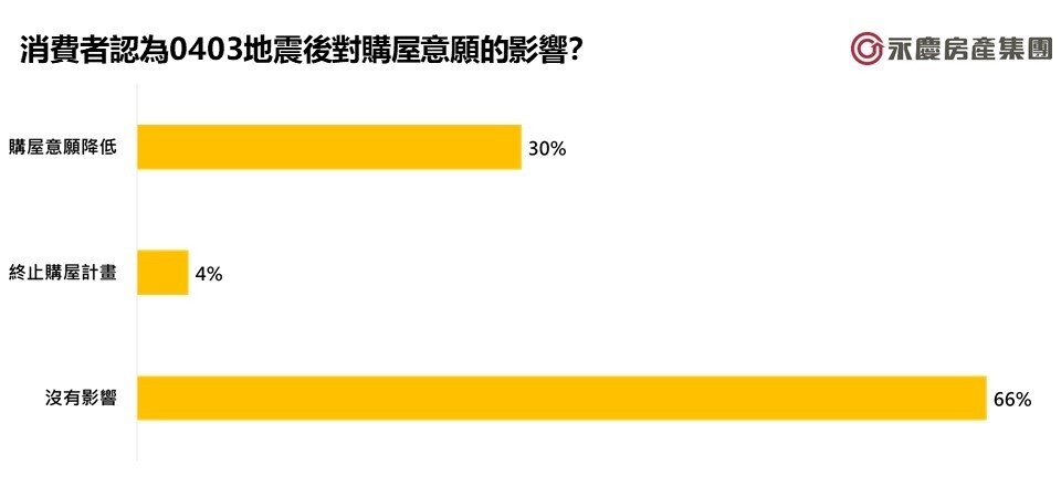 放棄等房價跌?房仲揭新數據:6成消費者看漲 403震後過半數都想買「這樓層」 消費者認為0403地震後對購屋意願的影響。圖/永慶房產集團提供