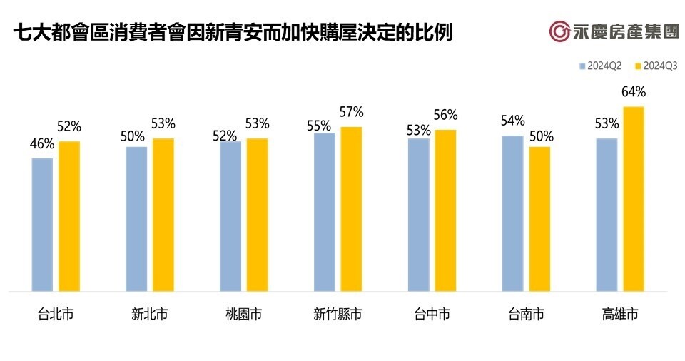 放棄等房價跌?房仲揭新數據:6成消費者看漲 403震後過半數都想買「這樓層」 七大都會區消費者會因新青安而加快購屋決定的比例。圖/永慶房產集團提供