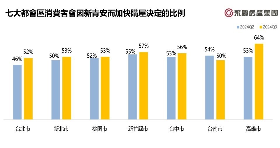 七大都會區消費者會因新青安而加快購屋決定的比例。圖／永慶房產集團提供