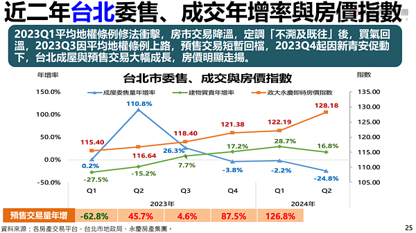 「2024年第三季永慶房屋趨勢前瞻報告」首度彙整近2年各季成屋委售量，對照建物買賣移轉棟數、房價指數、預售交易量變化，發現。圖／永慶房產集團提供