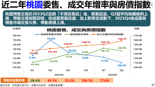 「2024年第三季永慶房屋趨勢前瞻報告」首度彙整近2年各季成屋委售量，對照建物買賣移轉棟數、房價指數、預售交易量變化，發現。圖／永慶房產集團提供