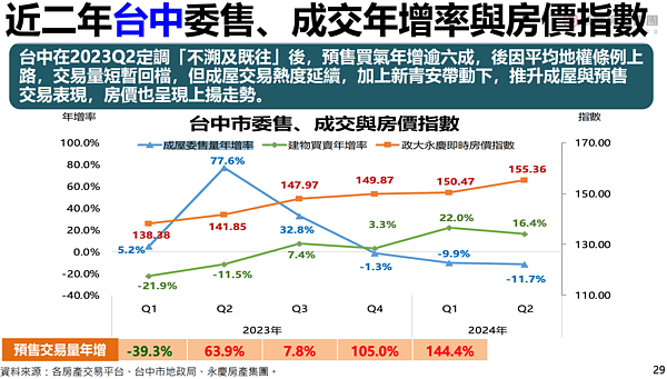 「2024年第三季永慶房屋趨勢前瞻報告」首度彙整近2年各季成屋委售量，對照建物買賣移轉棟數、房價指數、預售交易量變化，發現。圖／永慶房產集團提供