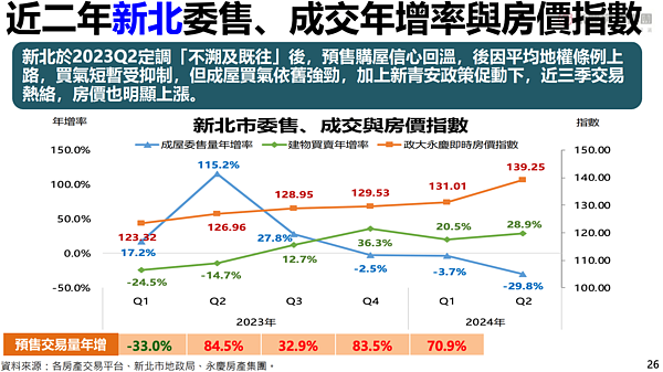 「2024年第三季永慶房屋趨勢前瞻報告」首度彙整近2年各季成屋委售量，對照建物買賣移轉棟數、房價指數、預售交易量變化，發現。圖／永慶房產集團提供