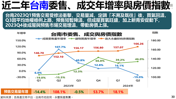 「2024年第三季永慶房屋趨勢前瞻報告」首度彙整近2年各季成屋委售量，對照建物買賣移轉棟數、房價指數、預售交易量變化，發現。圖／永慶房產集團提供