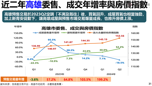 「2024年第三季永慶房屋趨勢前瞻報告」首度彙整近2年各季成屋委售量，對照建物買賣移轉棟數、房價指數、預售交易量變化，發現。圖／永慶房產集團提供