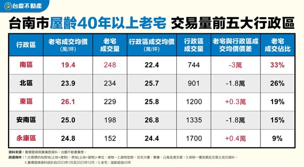 表：台南市老宅交易量前五大行政區。圖／台慶房產提供
