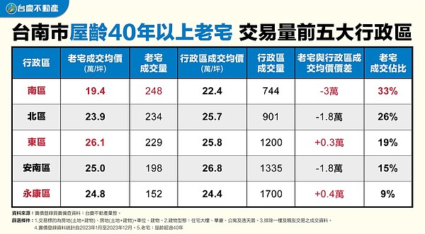 表：台南市老宅交易量前五大行政區。圖／台慶房產提供