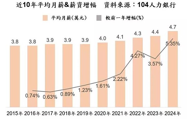 近十年平均月薪與薪資增幅概況。 圖／104人力銀行提供