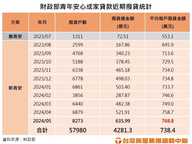 ▼新青安撥貸戶數屢創新高。（圖／台灣房屋集團提供）