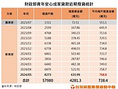 新青安還在熱！估計6月累計撥貸　將突破6.3萬戶
