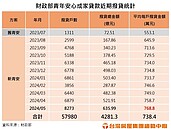 新青安還在熱！估計6月累計撥貸　將突破6.3萬戶