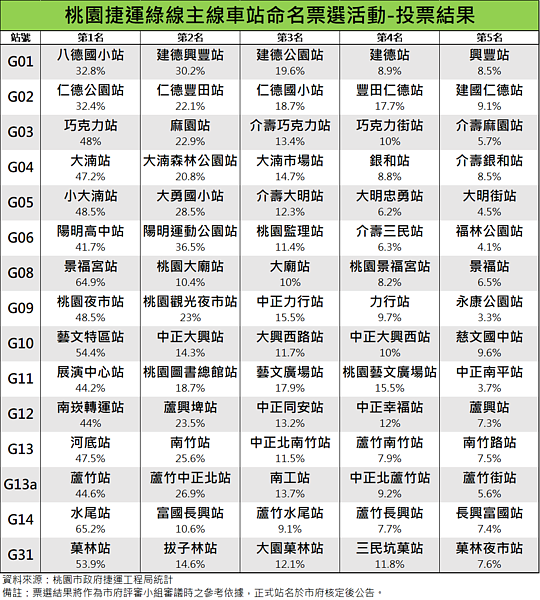 車站命名票選活動投票結果／捷運工程局提供