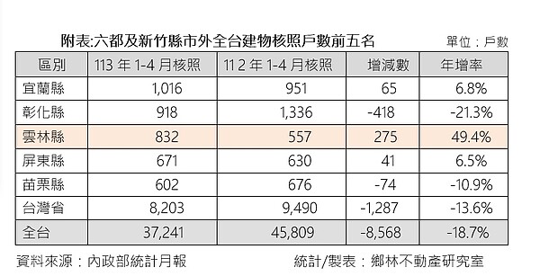央行2屋限貸!資金狂襲南部小鎮 雲林、屏東建照噴發 六都與新竹縣市以外全台建照量核發統計。圖/鄉林不動產研究室提供