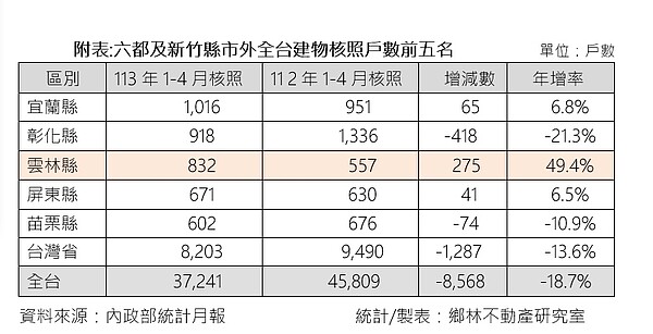 六都與新竹縣市以外全台建照量核發統計。圖／鄉林不動產研究室提供