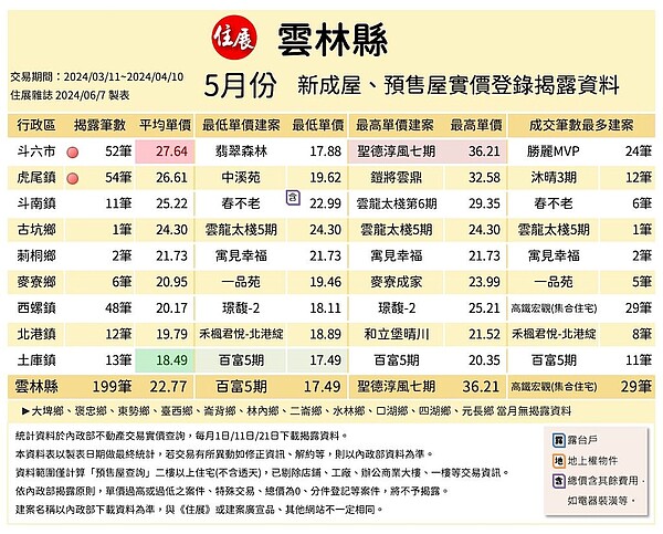 雲林5月預售、新成屋實價登錄。圖／取自住展雜誌