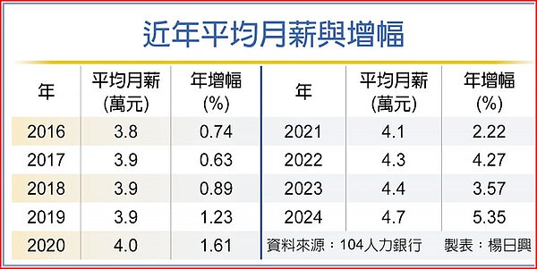 近年平均月薪與增幅。圖／楊日興製表
