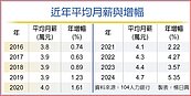 今年平均月薪4.7萬　增幅十年新高