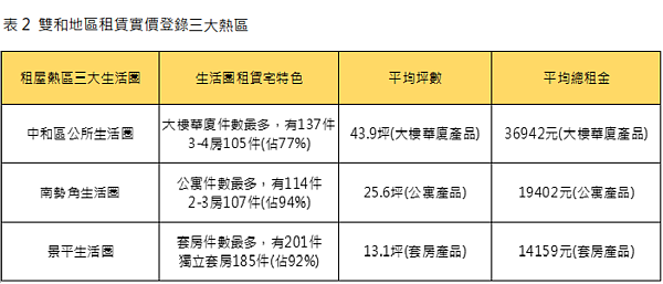 雙和區租賃3大熱區。圖/新北市府提供