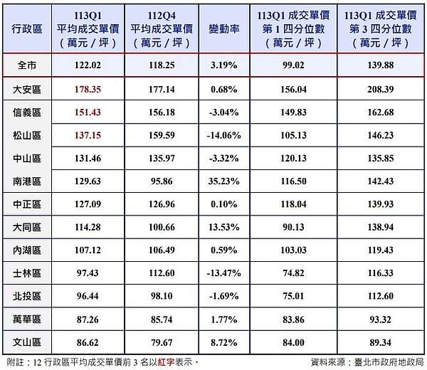 113年第1季各市場價格及租金指數均呈現上升趨勢。圖／北市府提供